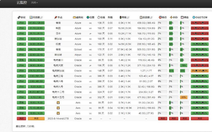 34011#最新python多服务器多节点云探针源码、云监控源码 云探针 服务器云监控程序源码